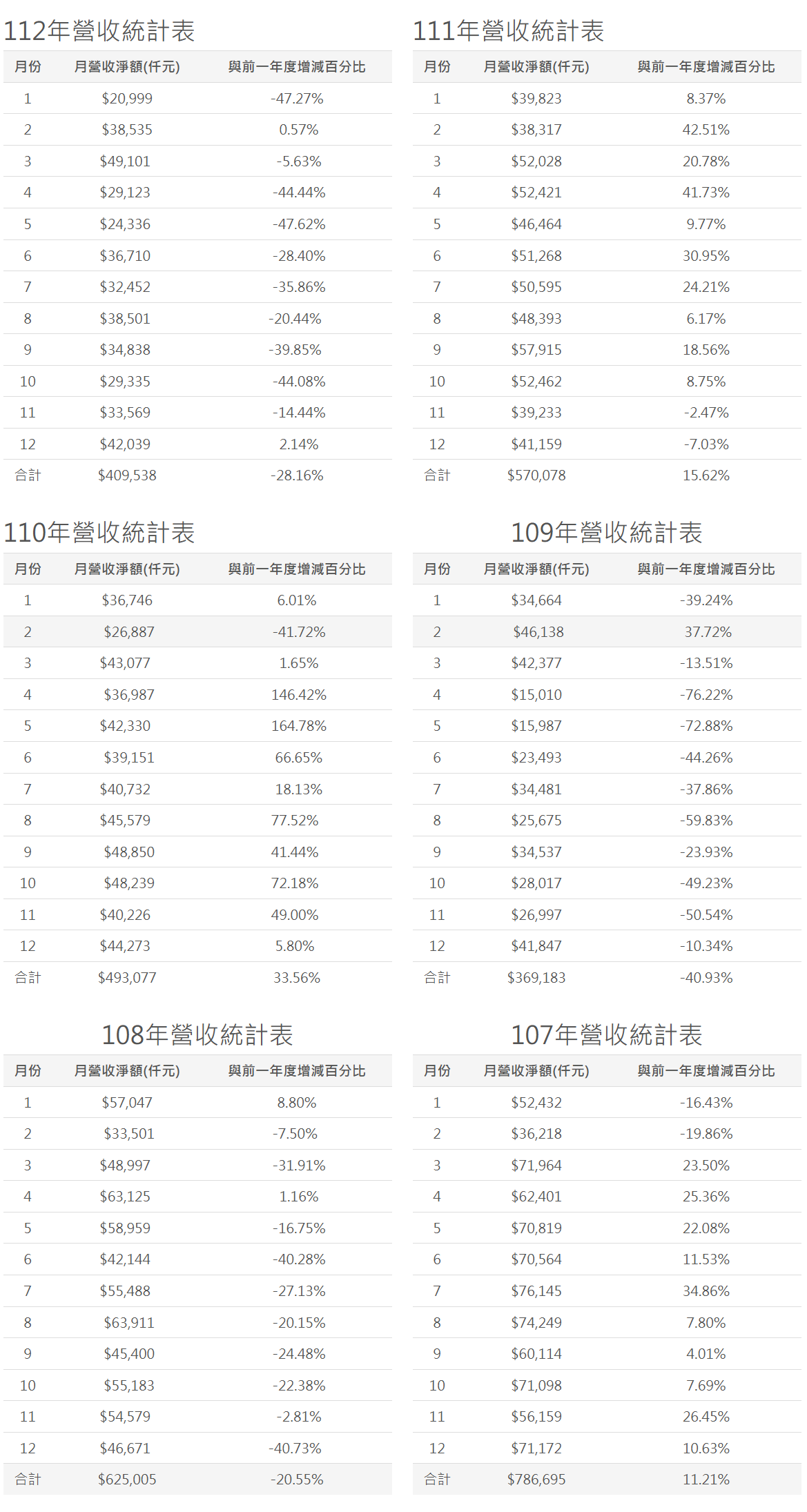 revenue statistics107 112