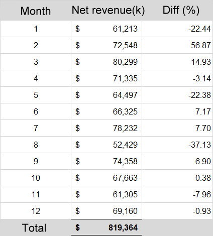 revenue 103