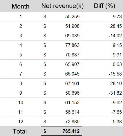 revenue 104