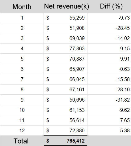 revenue 104