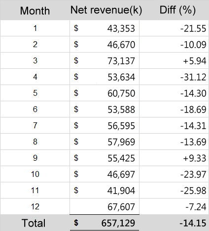 revenue 105